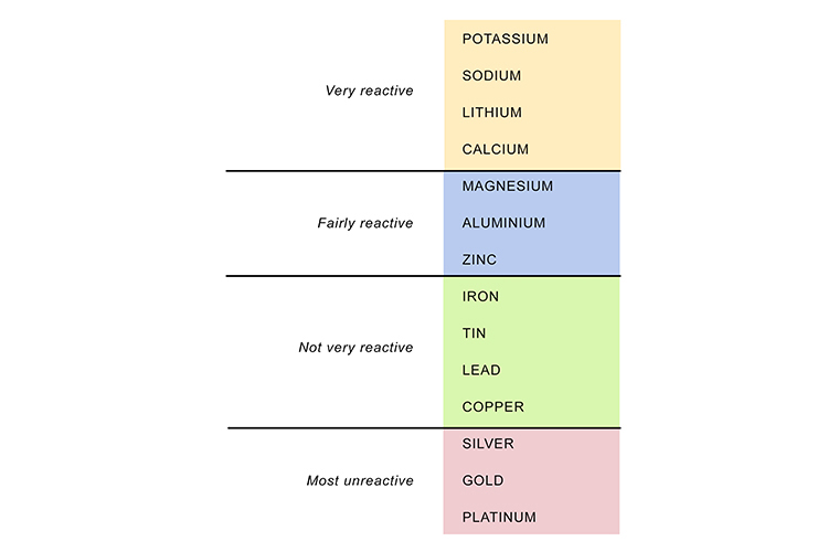 chart showing the reactivity levels of different metals